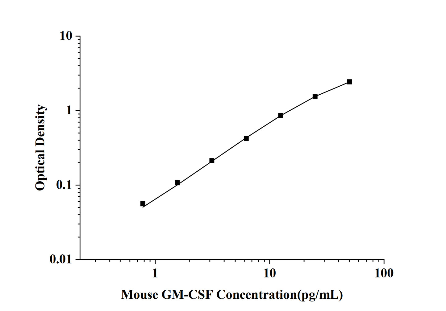 Mouse GM-CSF (Granulocyte-Macrophage Colony Stimulating Factor) ELISA Kit