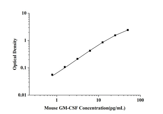 Mouse GM-CSF (Granulocyte-Macrophage Colony Stimulating Factor) ELISA Kit