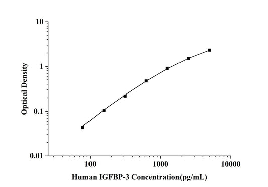 Human IGFBP-3 (Insulin-like Growth Factor Binding Protein 3) ELISA Kit