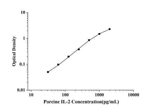 Porcine IL-2 (Interleukin 2) ELISA Kit
