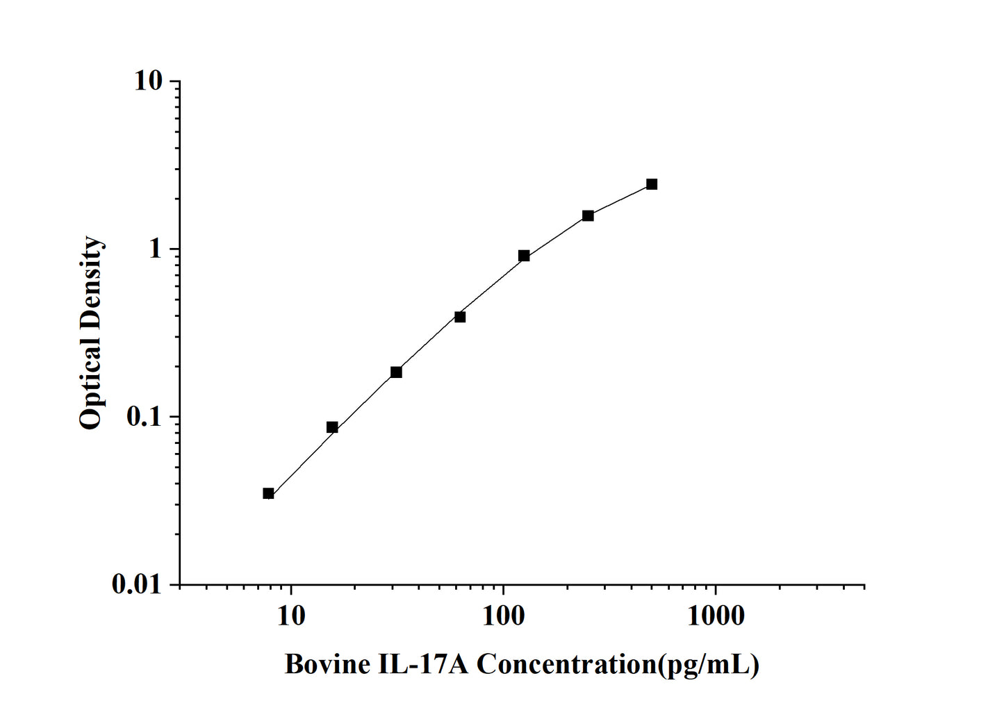 Bovine IL-17A (Interleukin 17A)ELISA Kit