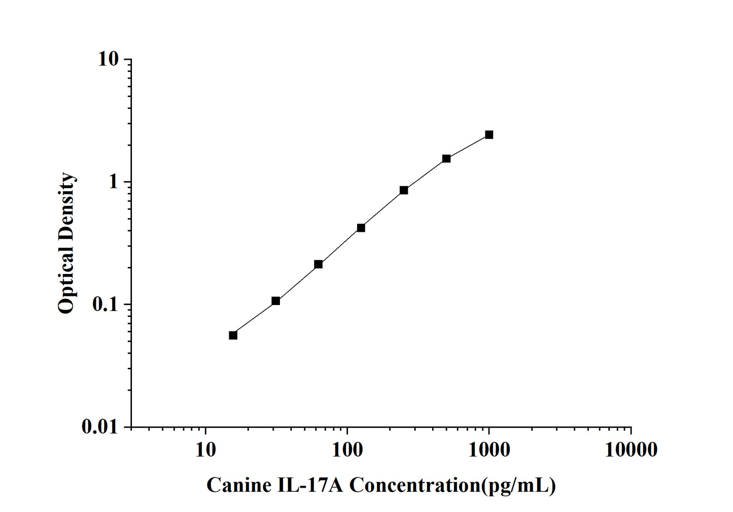 Canine IL-17A (Interleukin 17A) ELISA Kit