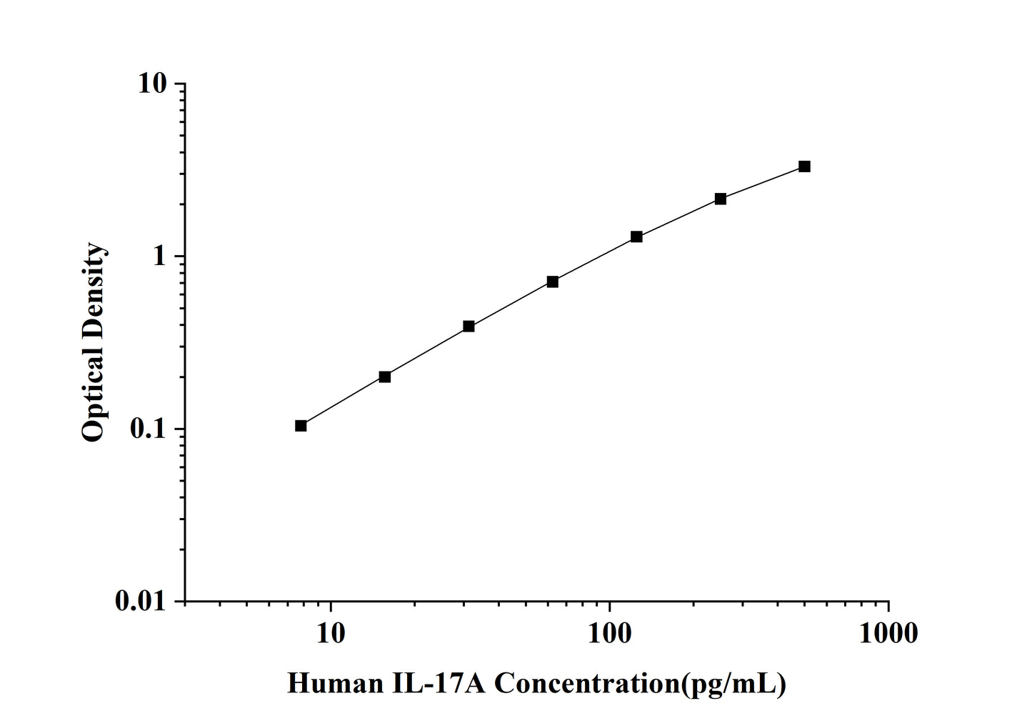 Human IL-17A (Interleukin 17A) ELISA Kit
