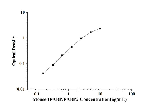 Mouse IFABP/FABP2 (Intestinal Fatty Acid Binding Protein) ELISA Kit