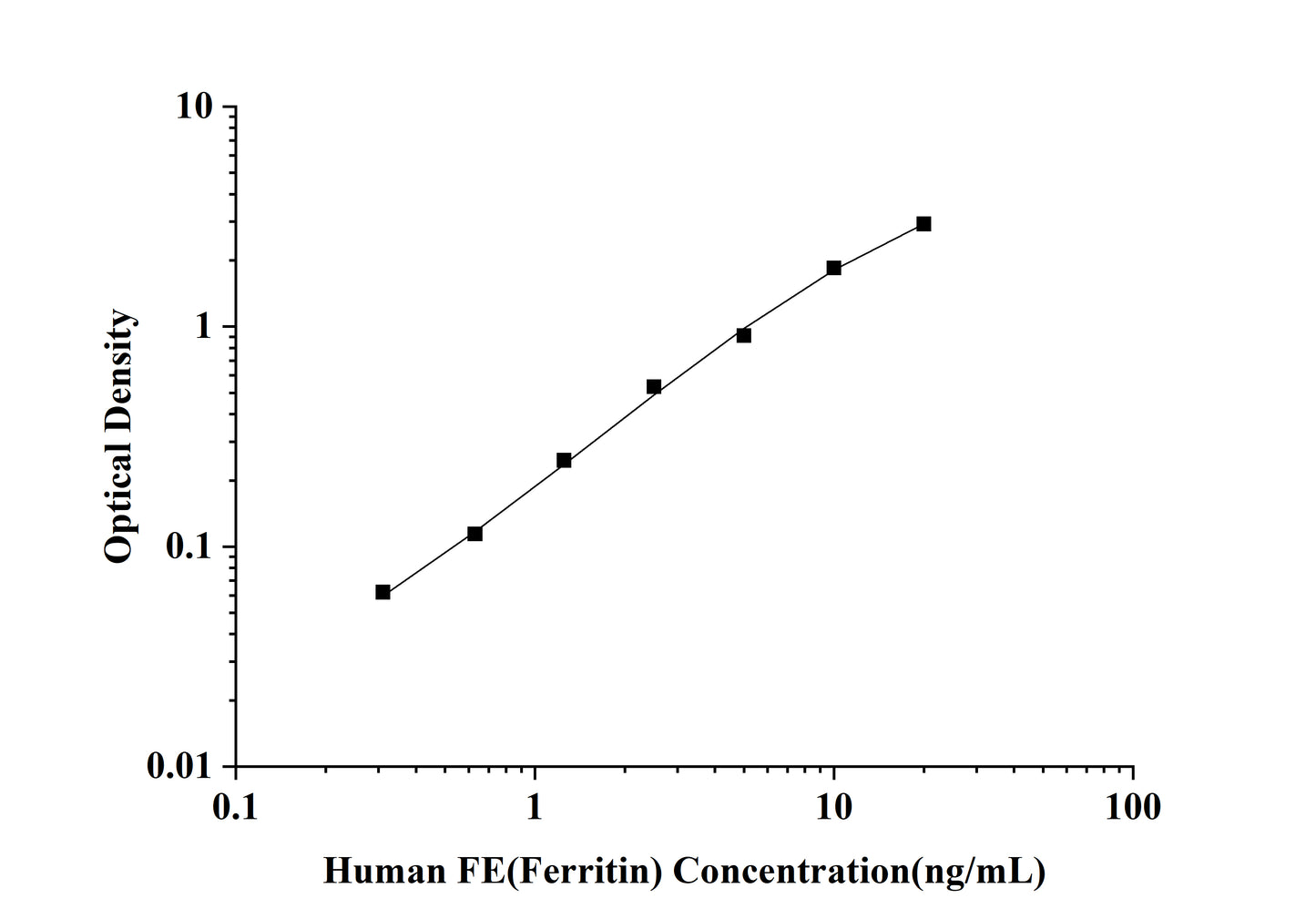 Human FE (Ferritin) ELISA Kit