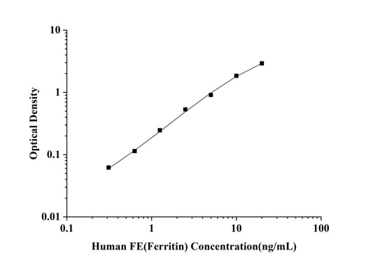Human FE (Ferritin) ELISA Kit