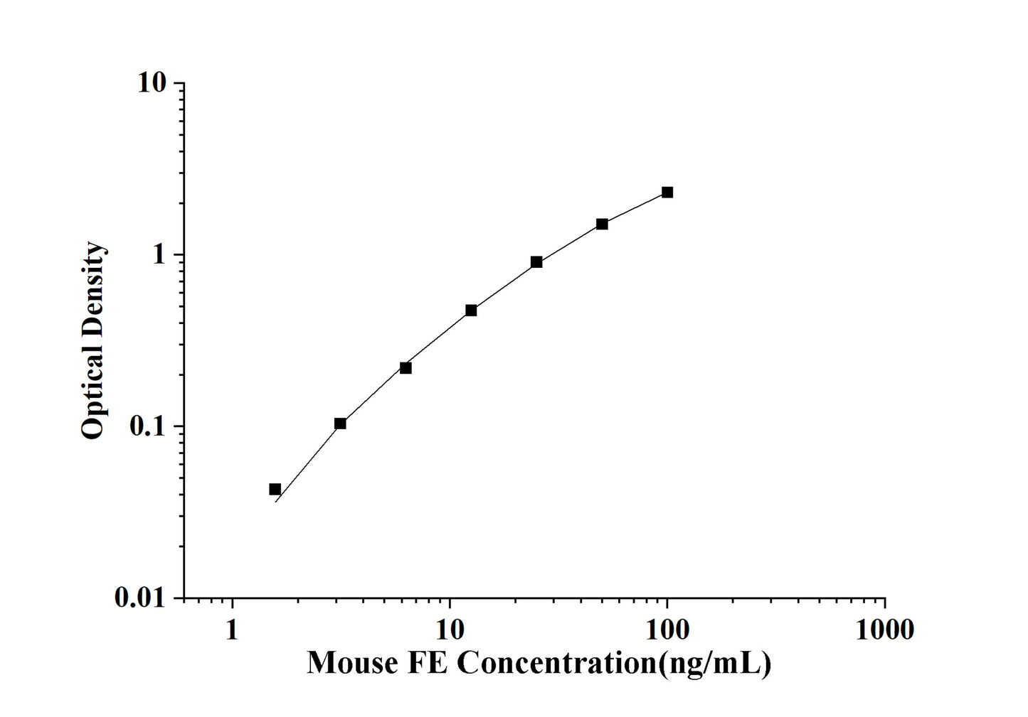 Mouse FE (Ferritin) ELISA Kit