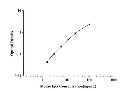 Mouse IgG (Immunoglobulin G) ELISA Kit