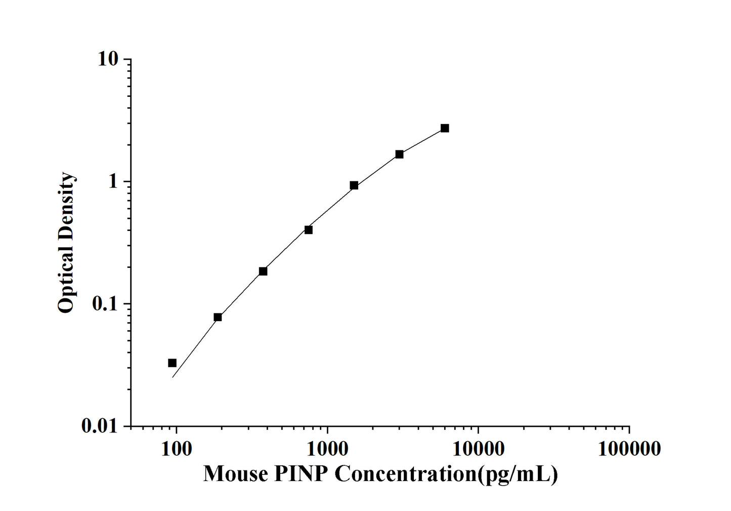 Mouse PⅠNP (Procollagen Ⅰ N-Terminal Propeptide) ELISA Kit