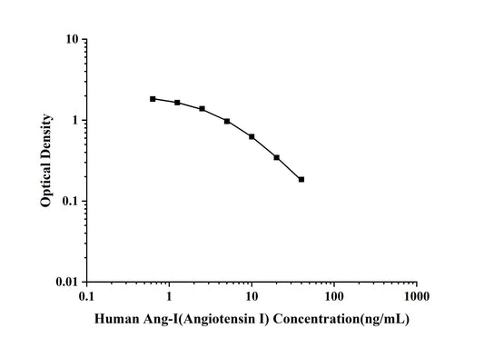 Human Ang-Ⅰ (Angiotensin Ⅰ) ELISA Kit