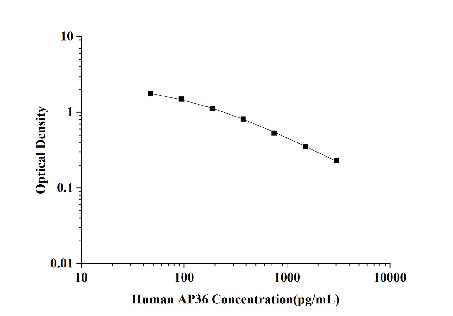 Human AP36 (Apelin 36) ELISA Kit