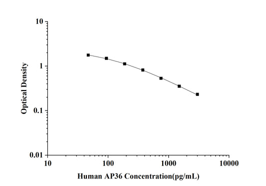 Human AP36 (Apelin 36) ELISA Kit