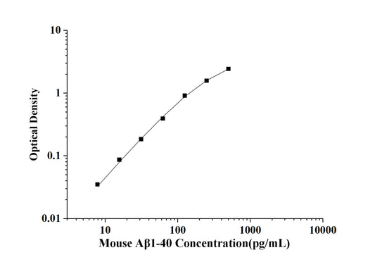 Mouse ABeta1-40 (Amyloid Beta 1-40) ELISA Kit