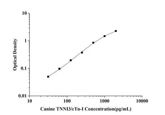 Canine TNNI3/cTn-I (Troponin I Type 3, Cardiac) ELISA Kit