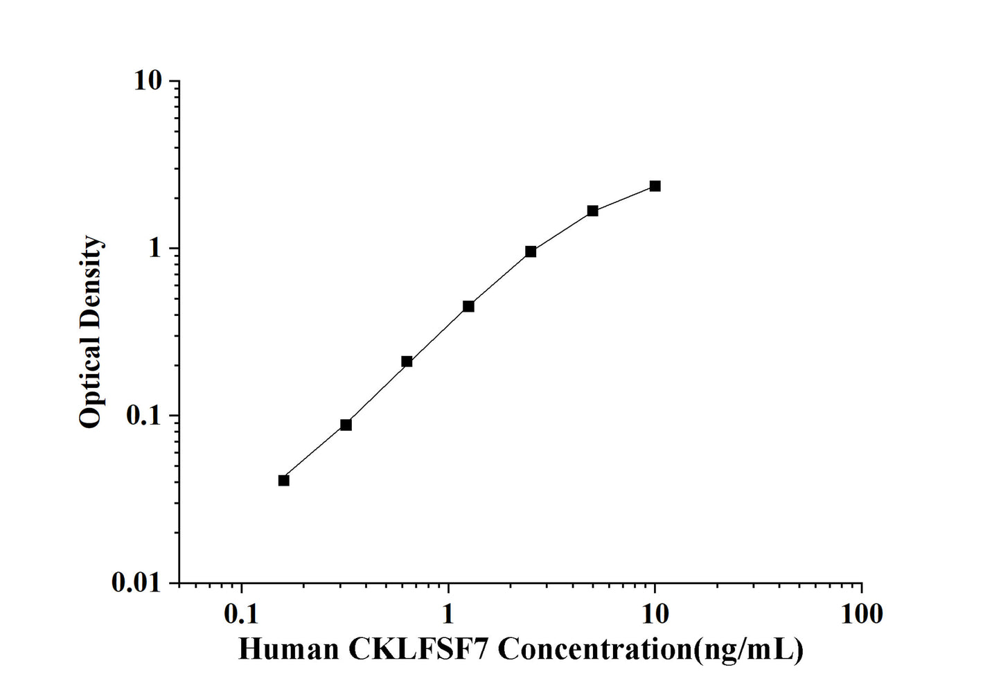 Human CKLFSF7 (Chemokine Like Factor Superfamily 7) ELISA Kit