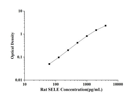 Rat SELE (E-selectin) ELISA Kit