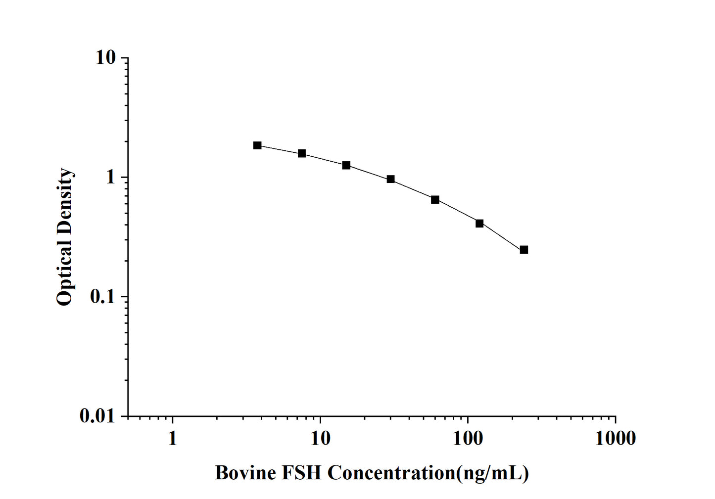 Bovine FSH (Follicle Stimulating Hormone) ELISA Kit