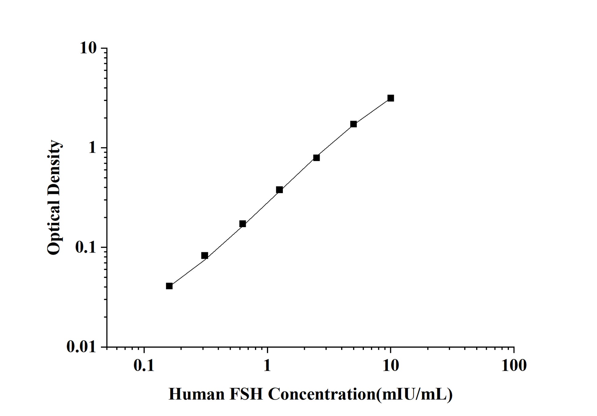 Human FSH (Follicle Stimulating Hormone) ELISA Kit