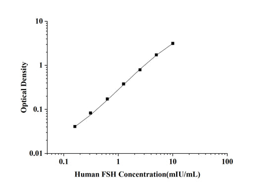 Human FSH (Follicle Stimulating Hormone) ELISA Kit
