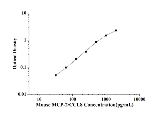 Mouse MCP-2/CCL8 (Monocyte Chemotactic Protein 2) ELISA Kit