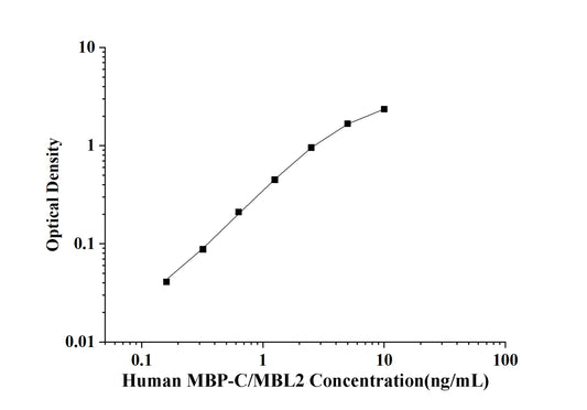 Human MBP-C/MBL2 (Mannose Binding Protein C/Mannose Binding Lectin) ELISA Kit