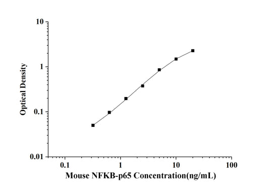 Mouse NFKB-p65 (Nuclear Factor Kappa B p65) ELISA Kit