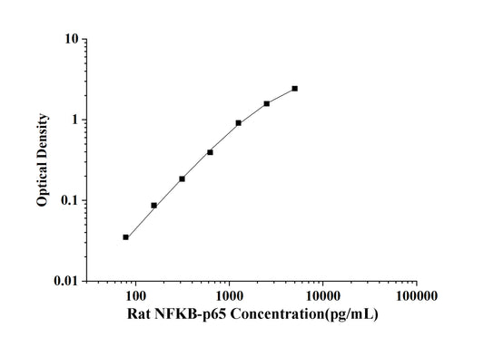 Rat NFKB-p65 (Nuclear Factor Kappa B p65) ELISA Kit