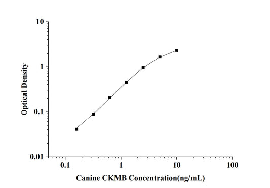 Canine CKMB (Creatine Kinase MB Isoenzyme) ELISA Kit
