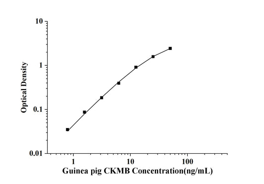Guinea pig CKMB (Creatine Kinase MB Isoenzyme) ELISA Kit