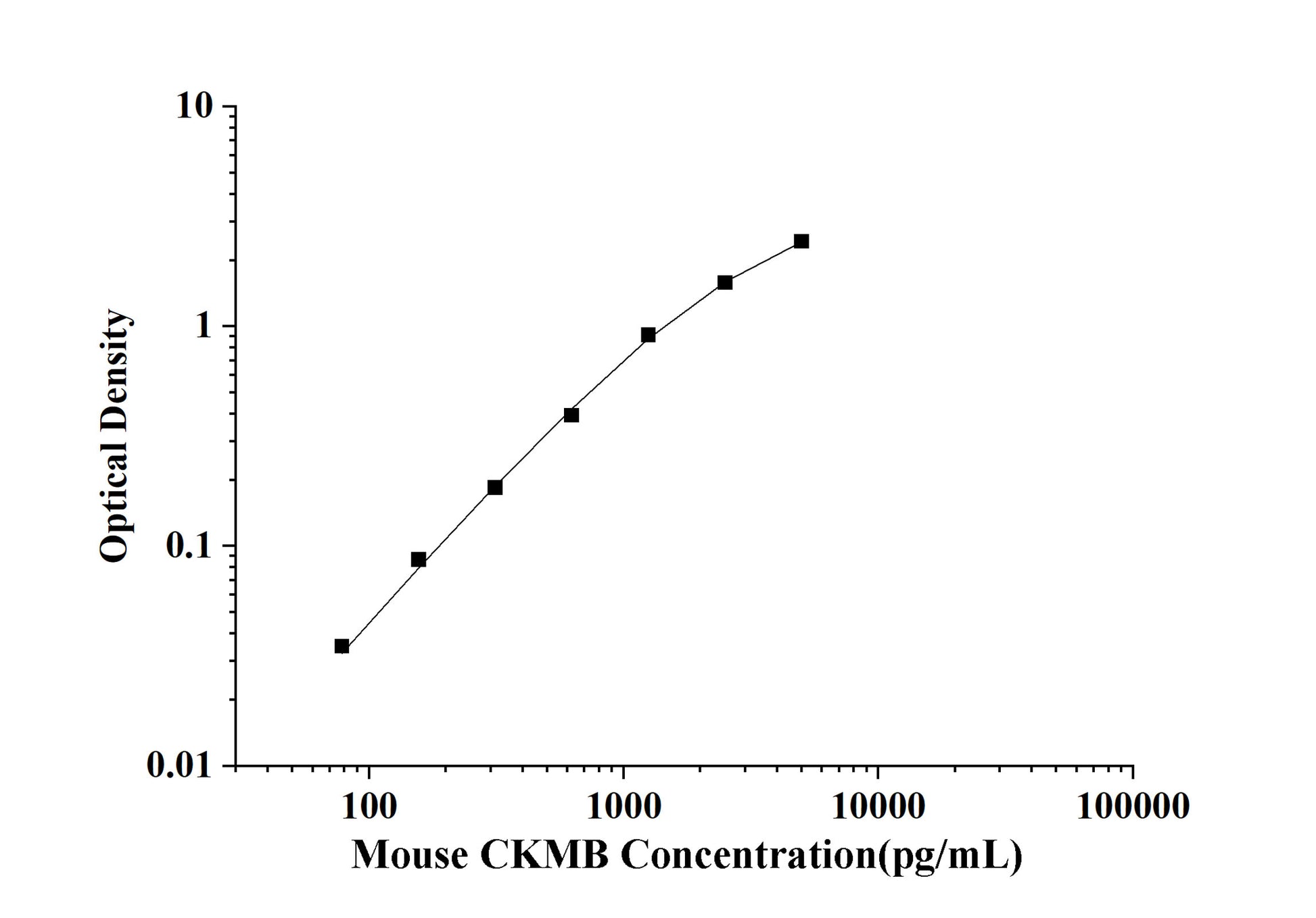 Mouse CKMB (Creatine Kinase MB Isoenzyme) ELISA Kit