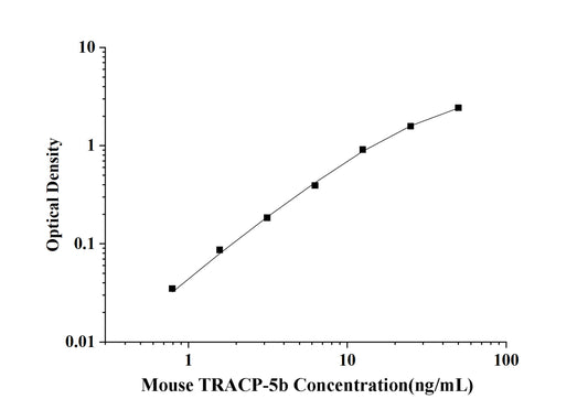 Mouse TRACP-5b (Tartrate Resistant Acid Phosphatase 5b) ELISA Kit