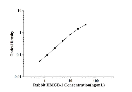 Rabbit HMGB-1 (High Mobility Group Protein B1) ELISA Kit