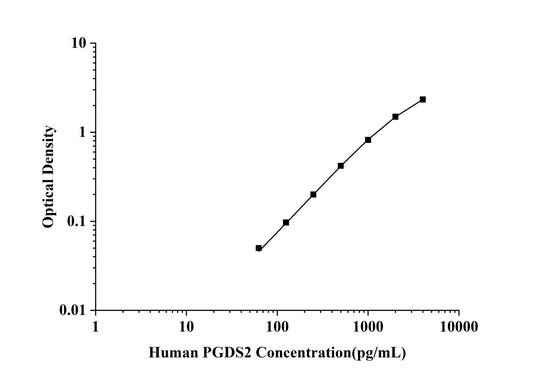 Human PGDS2 (Prostaglandin D2 Synthase) ELISA Kit