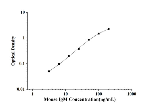 Mouse IgM (Immunoglobulin M) ELISA Kit
