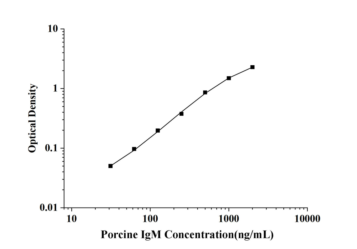 Porcine IgM (Immunoglobulin M) ELISA Kit
