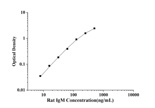 Rat IgM (Immunoglobulin M) ELISA Kit