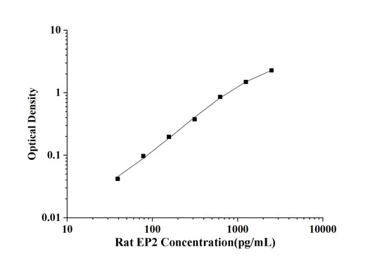 Rat EP2 (Prostaglandin E Receptor 2) ELISA Kit
