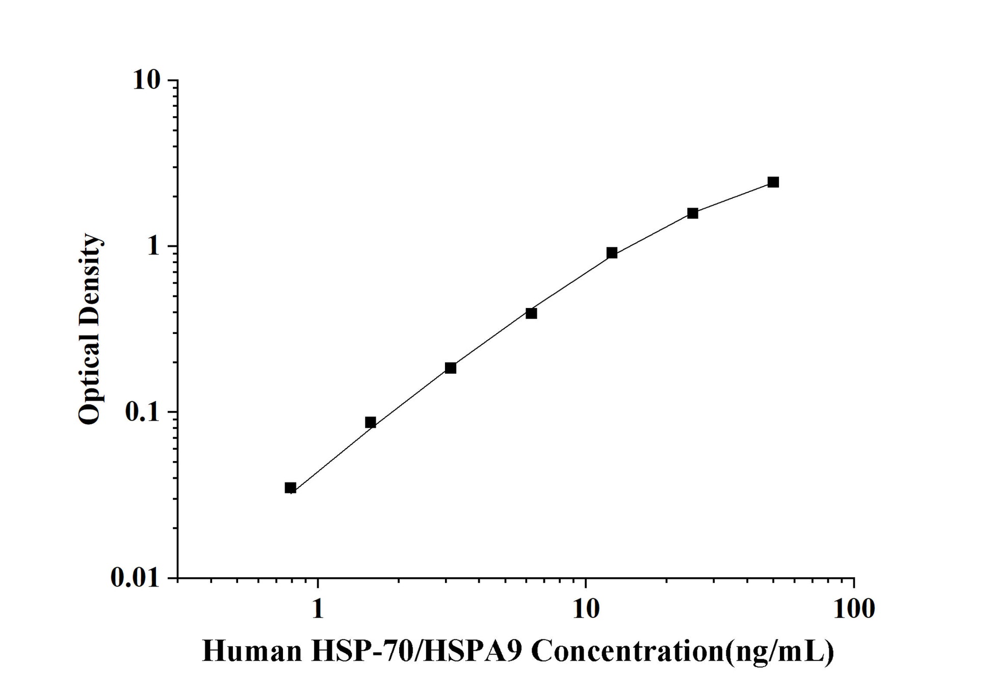 Human HSP-70/HSPA9 (Heat Shock 70 kDa Protein 9) ELISA Kit