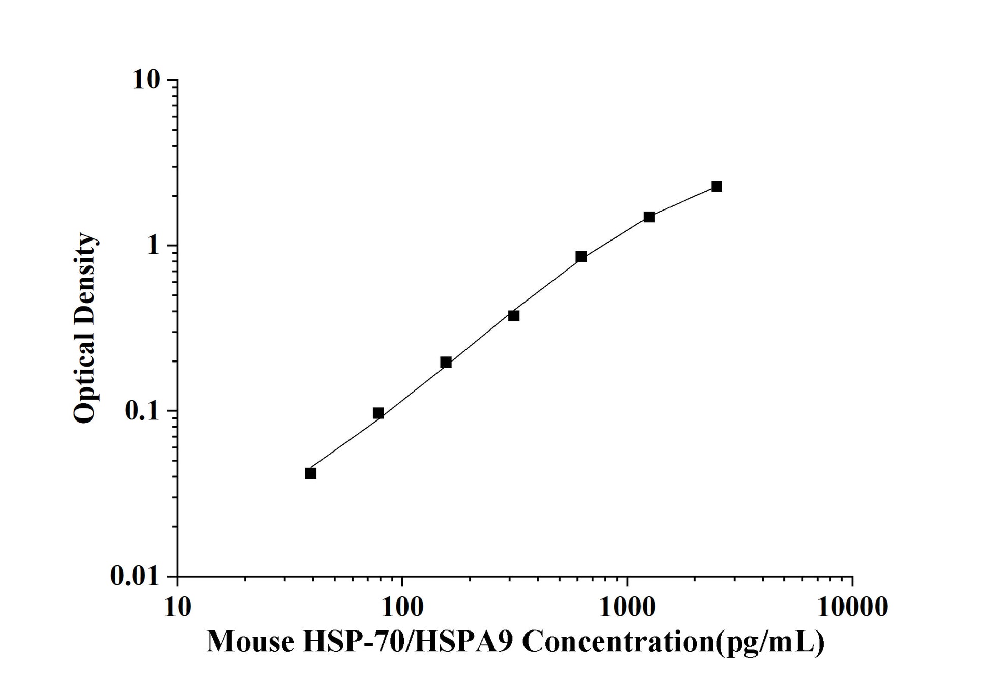 Mouse HSP-70/HSPA9 (Heat Shock Protein 70) ELISA Kit
