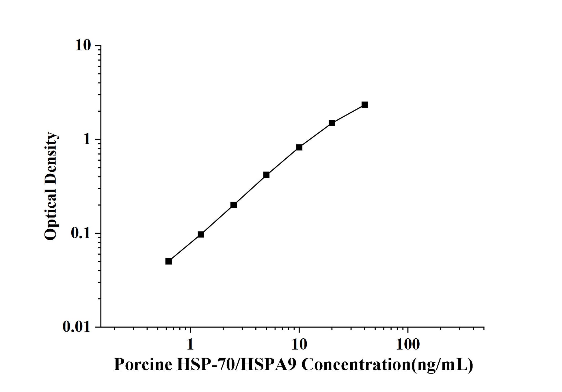 Porcine HSP-70/HSPA9 (Heat Shock Protein 70) ELISA Kit