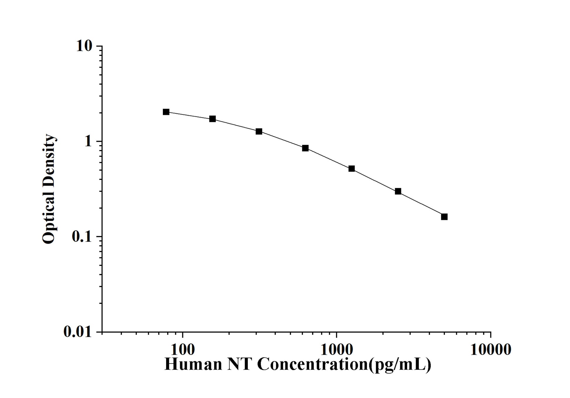 Human NT (Neurotensin) ELISA Kit