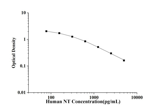 Human NT (Neurotensin) ELISA Kit