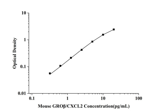 Mouse GROBeta/CXCL2 (Growth Regulated Oncogene Beta) ELISA Kit