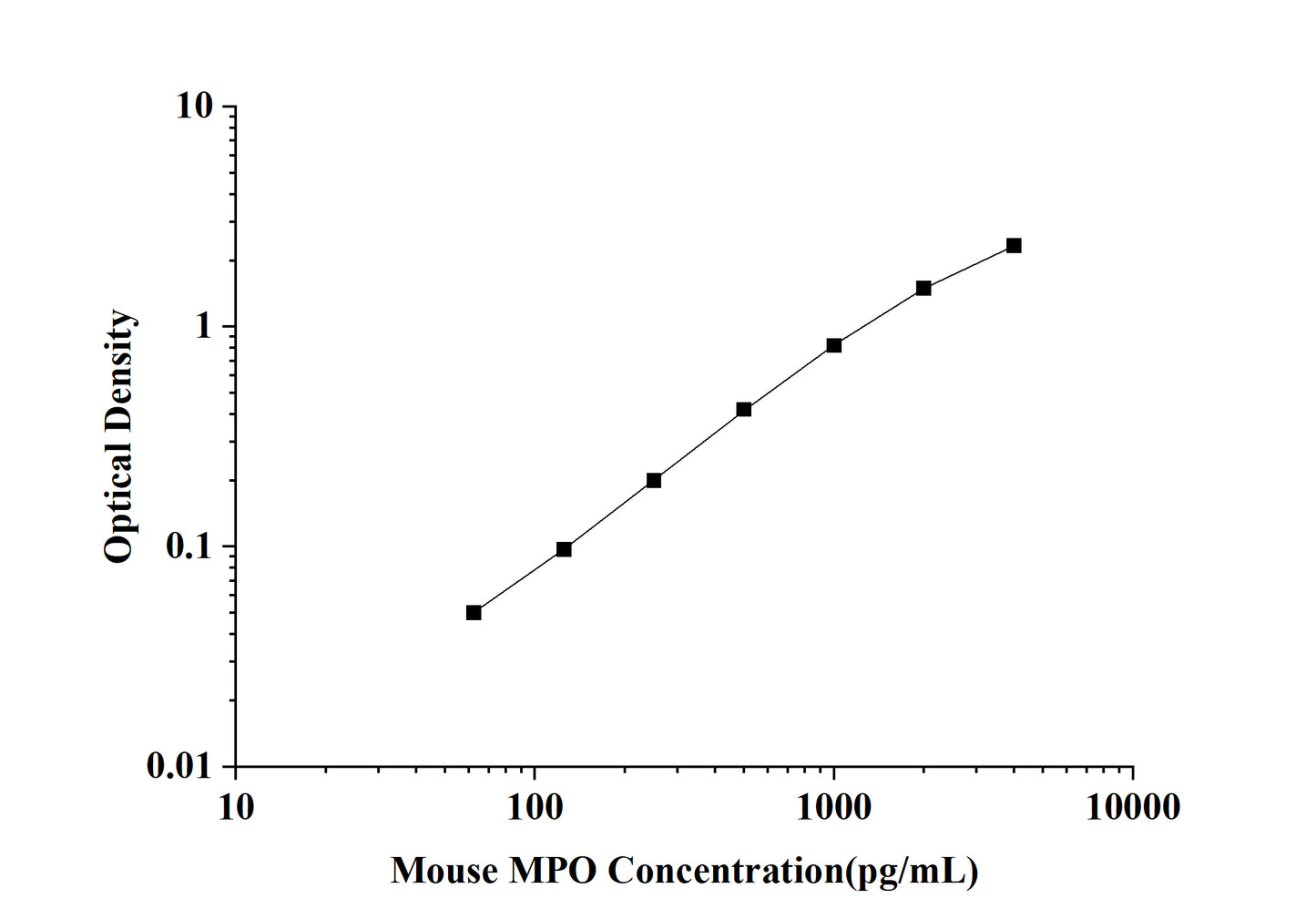Mouse MPO (Myeloperoxidase) ELISA Kit