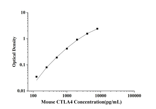 Mouse CTLA4 (Cytotoxic T-Lymphocyte Associated Antigen 4) ELISA Kit