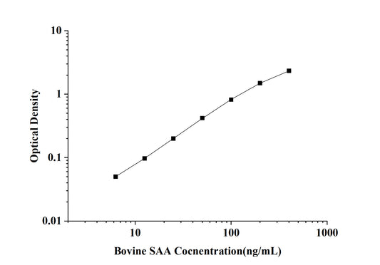 Bovine SAA (Serum Amyloid A) ELISA Kit