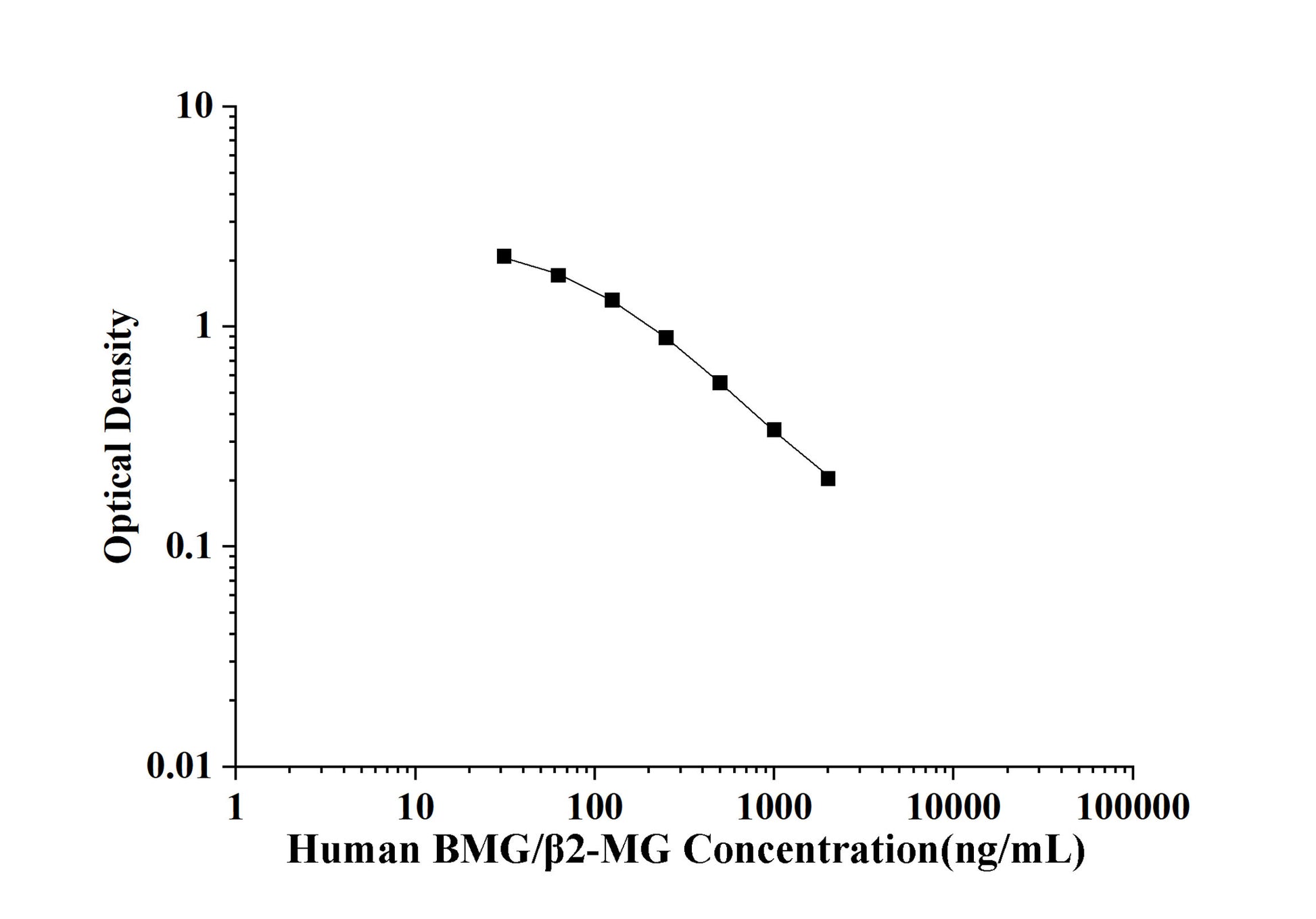 Human BMG/Beta2-MG (Beta-2-Microglobulin) ELISA Kit