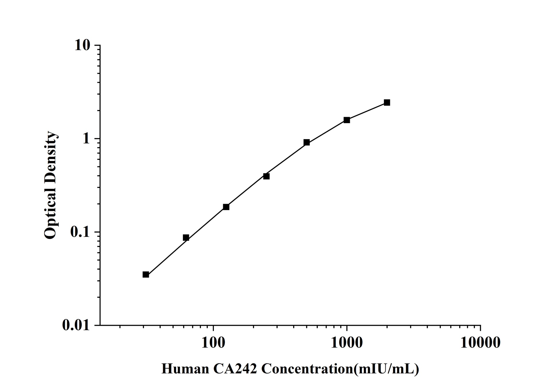 Human CA242 (Pancreatic Carcinoma Markers-CA242) ELISA Kit