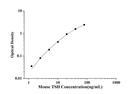 Mouse TSH (Thyroid Stimulating Hormone) ELISA Kit