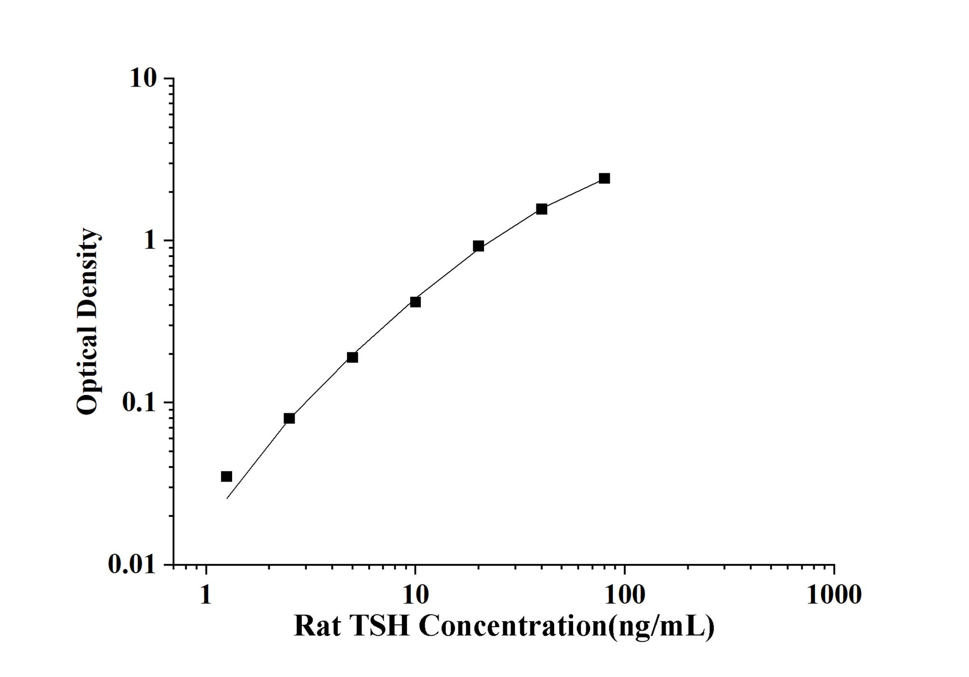 Rat TSH (Thyroid Stimulating Hormone) ELISA Kit